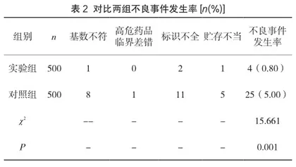 PDCA循环在妇科备置高危药品安全管理中的应用效果2