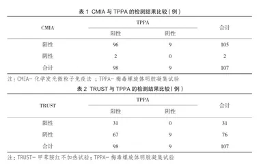 中老年女性梅毒检测结果分析