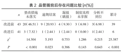 品管圈在提升护理不良事件闭环管理效能中的应用2
