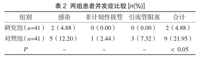 优质护理干预对胆道手术后T管引流患者的影响分析2