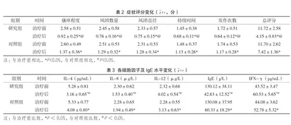 复方甘草酸苷联合枸地氯雷他定在慢性特发性荨麻疹中的治疗效果2