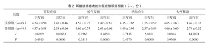 自拟疏肝健脾汤加减治疗胃溃疡的临床观察2