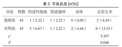 中西医结合治疗围产期细菌性阴道病疗效观察3
