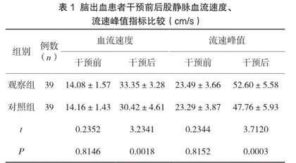 脑出血患者下肢深静脉血栓的预防护理干预措施及实施效果分析