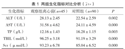 重度脂血标本对临床生化检验结果的影响研究