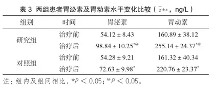 香砂六君子汤合枳术丸治疗脾虚气滞型功能性消化不良的效果观察3