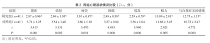 快速康复外科护理在妇科肿瘤患者腹腔镜手术中的应用效果2