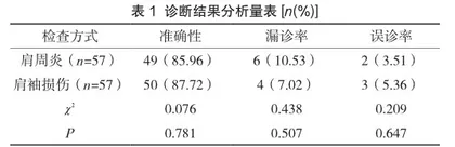 肩周炎与肩袖损伤的MRI鉴别诊断在临床治疗中的价值分析