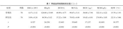 血常规检验红细胞参数在贫血诊断中的应用效果与价值分析