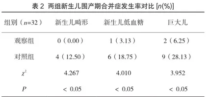 糖尿病孕妇孕前保健与孕期保健的效果探讨2