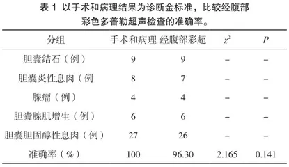 经腹部彩色多普勒超声诊断良性胆囊息肉样病变的应用与准确率分析