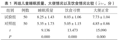 儿童保健中小儿推拿与家庭参与式护理的联用评价1