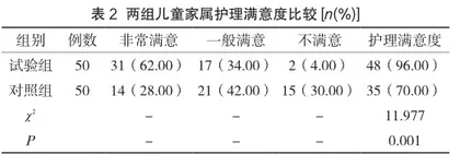 儿童保健中小儿推拿与家庭参与式护理的联用评价2