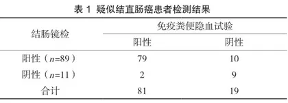 免疫粪便隐血试验在结直肠癌诊断中的价值