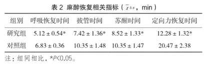 七氟烷与异丙酚分别联合瑞芬太尼在脊椎骨折手术患者中的应用探讨2