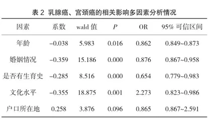 妇女乳腺癌和宫颈癌筛查情况及影响因素分析2