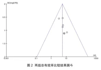 “活血通络法”联合西医治疗小儿难治性支原体肺炎Meta分析2