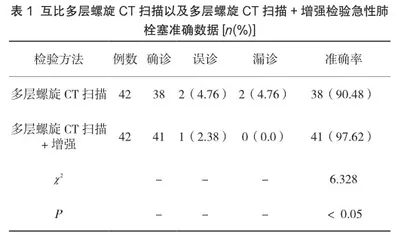 多层螺旋CT诊断急性肺栓塞的临床探究