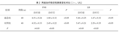 通息疗法在子宫内膜异位症中的临床治疗效果2