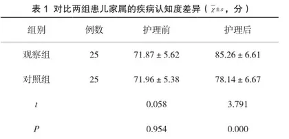 神经母细胞瘤手术患儿采取家庭为中心护理的模式对家长疾病认知的改善