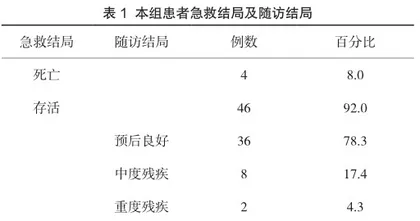 车祸致重度颅脑外伤的急诊救治方法及效果分析