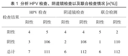 HPV联合阴道镜检查对宫颈癌癌前病变早期诊断效能的影响