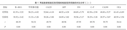 免疫检验分析质量控制在免疫检验中的运用效果分析