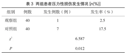 前瞻性护理干预对急诊ICU危重症病人压力性损伤发生率的影响2