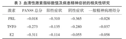 女性精神分裂症患者血清性激素水平与其精神症状和情绪状态的相关性分析3
