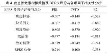 女性精神分裂症患者血清性激素水平与其精神症状和情绪状态的相关性分析4