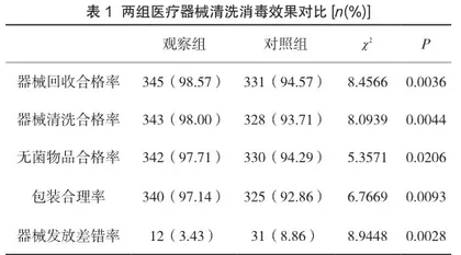 基于感染管理体系的管理模式应用于消毒供应中心器械管理的效果