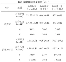 综合护理干预在丙种球蛋白联合光疗治疗新生儿ABO溶血中的应用效果2