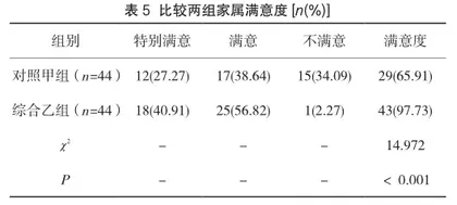 综合护理干预在丙种球蛋白联合光疗治疗新生儿ABO溶血中的应用效果5