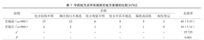 中药房饮片调配的常见差错及中药处方点评干预分析对临床合理用药研究的影响1