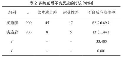 中药房饮片调配的常见差错及中药处方点评干预分析对临床合理用药研究的影响2