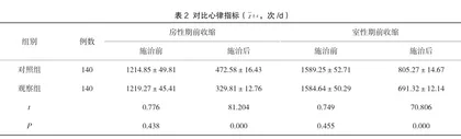 稳心颗粒联合美托洛尔治疗冠心病合并心律失常临床观察2
