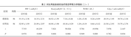 纤维支气管镜灌洗联合抗菌药物对重症肺炎患者的疗效观察2