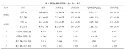 预见性护理在游离皮瓣修复手指创面术后预防血管危象中的应用1