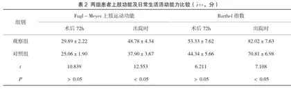 预见性护理在游离皮瓣修复手指创面术后预防血管危象中的应用2