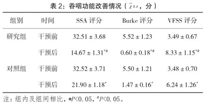 早期康复护理在脑卒中吞咽障碍患者中的应用价值2
