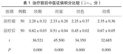 张良英教授滋肾养膜汤对清宫后子宫内膜损伤致月经过少而继发不孕的临床效果及中医证侯积分的对比分析1
