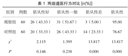 问题导向下护理干预对血管外科下肢动脉硬化闭塞症患者的影响
