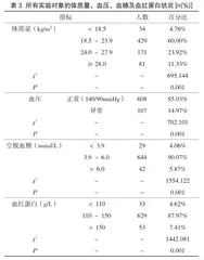 基于服务人群视角育龄妇女孕前优生健康检查评价研究3