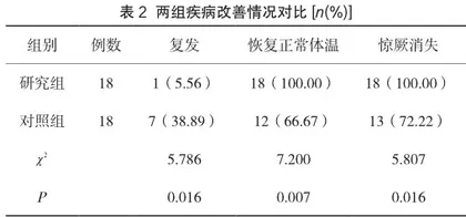 护理干预措施在小儿高热惊厥护理中的临床应用效果2
