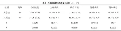 药物联合综合疗法治疗心力衰竭的临床价值体会5