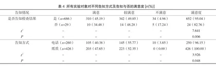 基于服务人群视角育龄妇女孕前优生健康检查评价研究4