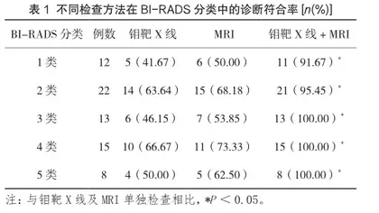 钼靶X线联合磁共振在早期乳腺癌诊断中的价值1