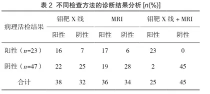 钼靶X线联合磁共振在早期乳腺癌诊断中的价值2