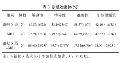 钼靶X线联合磁共振在早期乳腺癌诊断中的价值3