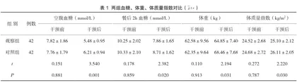 健康教育对妊娠合并糖尿病或肥胖患者妊娠结局的影响